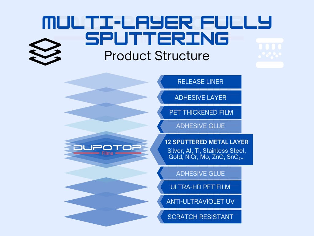 Multilayer Fully Sputtering Film for Ultra-Premium Niche Automotive Applications