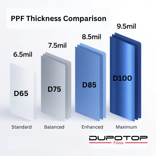 PPF Thickness Comparison Chart: 6.5mil vs 9.5mil Durability and Flexibility for Installers