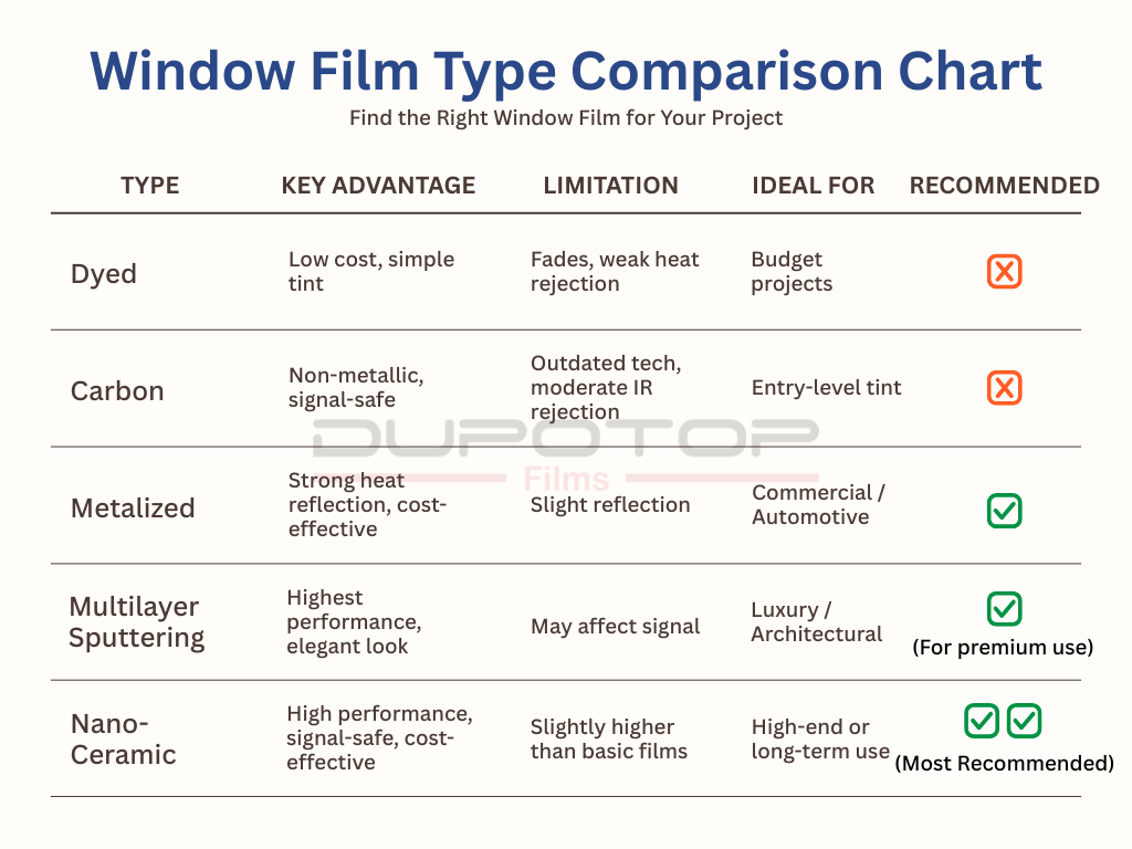 Window Film Type Comparison Chart: Performance and Market Share (2026-2030)