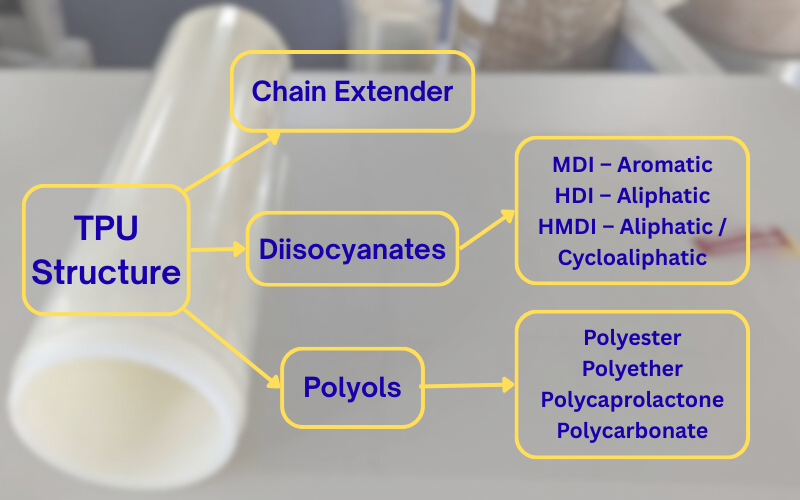 Chemical structure of TPU in PPF: Hard segments vs Soft segments.