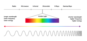 Solar spectrum diagram showing ultraviolet visible light and infrared energy components