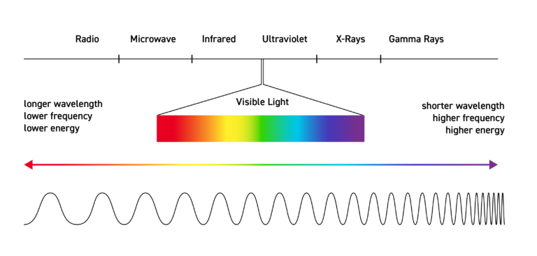 Solar spectrum diagram showing ultraviolet visible light and infrared energy components