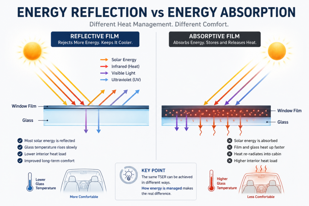 Diagram showing reflected and absorbed solar energy in different window film constructions