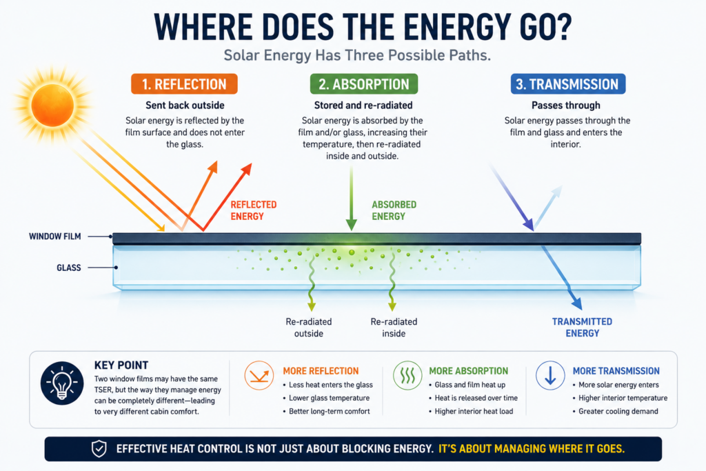 Illustration explaining how solar energy is reflected absorbed or transmitted through window film